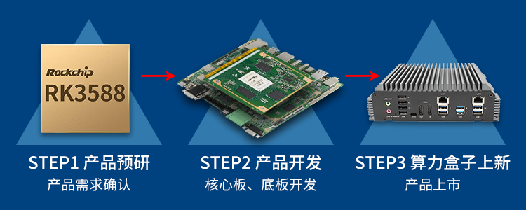 新品 | RK3588邊緣計算帶你打開(kāi)智能世界新思路！(圖1)