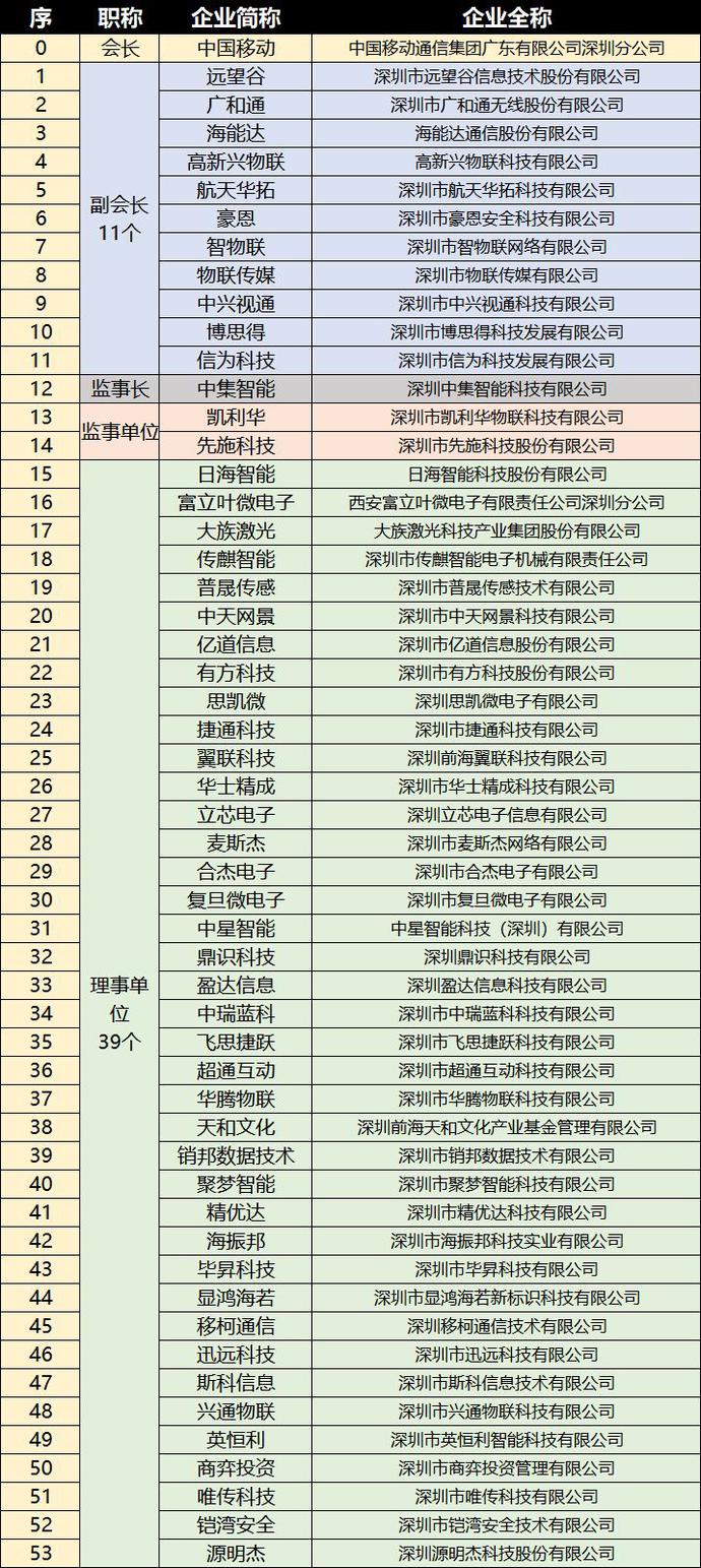 重磅，深圳市物聯(lián)網(wǎng)產(chǎn)業(yè)協(xié)會(huì )第一屆第一次會(huì )員大會(huì )成功召開(kāi)